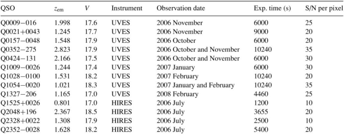 Table 1. New QSO observations.