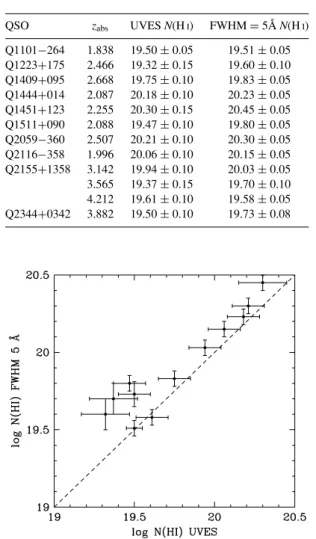 Figure 1. Comparison of the best-fitting N(H I ) column densities from high- high-resolution UVES data and VPFIT solutions to the UVES data after convolution with a Gaussian of FWHM = 5 Å