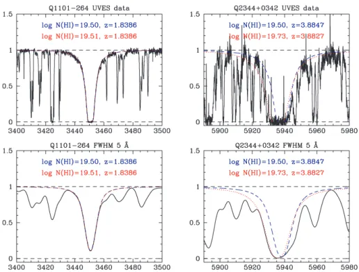 Figure 2. Two examples of fits to high resolution (top panels) and FWHM = 5 Å (bottom panels) for the sub-DLAs towards Q1101 − 264 (left-hand panels) and Q2344 + 0342 (right-hand panels)