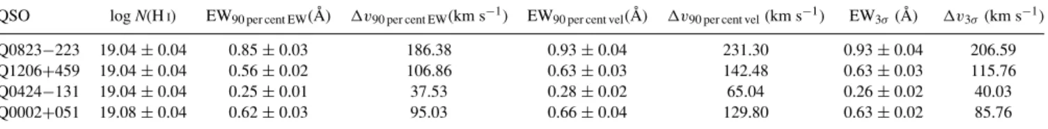 Table 4. EWs and velocity spreads for λ limits discussed in the text (see online material for the full table).