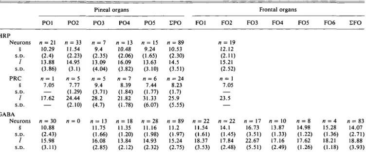 Table 2. Comparison of the mean sizes of neuronal somata revealed in the pineal and frontal organs of the frog, Rana esculenta, by means of retrograde filling with HRP or GABA-immunocytochemistry