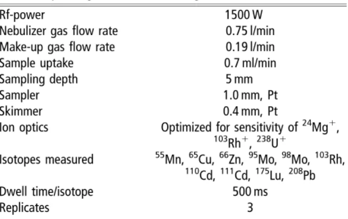Table 1 Operating condition for the Agilent 7500 cs ICPMS