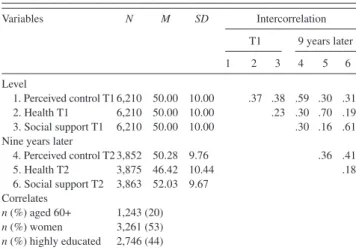 Table 1.  Descriptive Statistics and Intercorrelations for the Variables  Under Study Variables N M SD Intercorrelation T1 9 years later 1 2 3 4 5 6 Level   1
