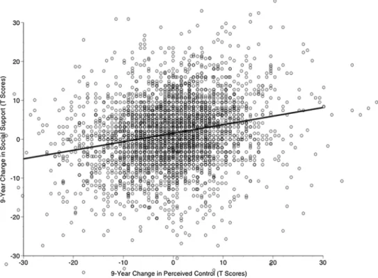 Figure 3.  Illustrating associations between 9-year changes in perceived control and social support in the two-wave longitudinal Midlife in the United States sur- sur-vey data