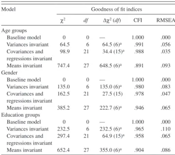 Table 2.  Statistically Nested Model Comparisons Between Alterna- Alterna-tive Change Score Models Across Groups of Age, Gender, and 
