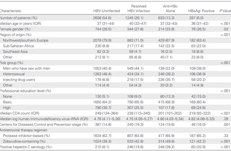 Table 1. Baseline Characteristics of Patients Starting Antiretroviral Therapy, by Hepatitis B Virus Status