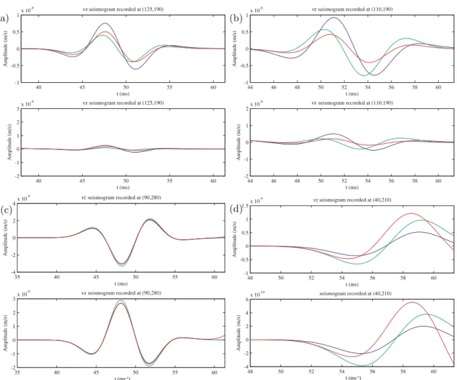 Figure 4. As Fig. 2 but for the top-salt simulations. Subfigure (a) is recorded at location (125, 190) corresponding to a pre-critical reflection at incident angle of 22.6 ◦ ; subfigure (b) is recorded at location (110, 190) corresponding to a post-critica