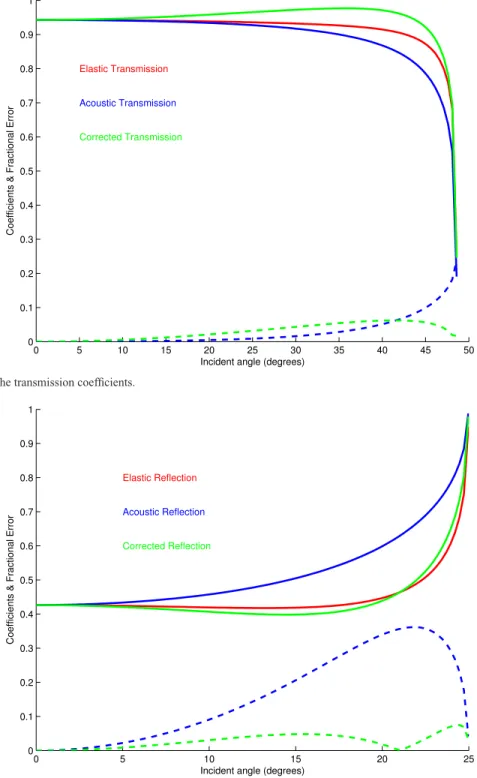 Figure 6. As Fig. 5 but for the transmission coefficients.