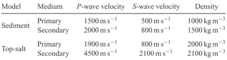 Table 1. Seismic parameters for the two half-space models.
