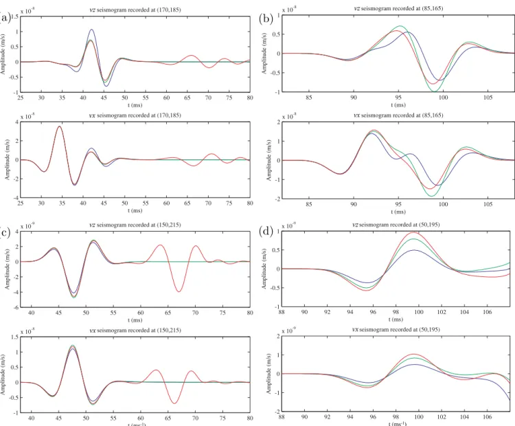 Figure 2. Particle-velocity seismograms at four locations. In each pair, the upper figure is the z-component of the particle velocity and the lower subfigure is the x-component