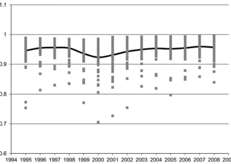 Figure 4 provides additional information about a general (average) trend in efficiency development