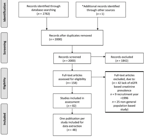 Figure 1 shows the selection process of inclusion and exclu- exclu-sion of publications in a ﬂow chart