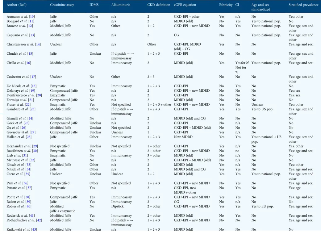 Table 2. Laboratory assessment of kidney function, CKD de ﬁ nition used and details on the reporting of CKD prevalence per study