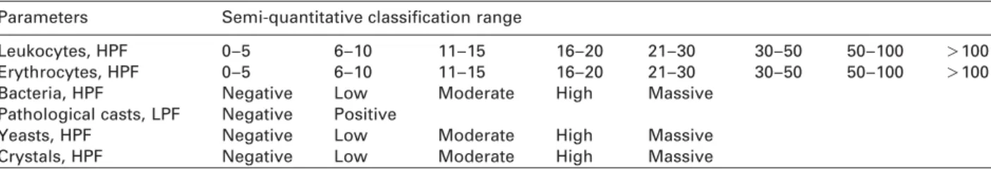 Table 1 Semi-quantitative range classification of urine particles.