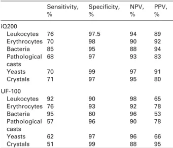 Table 2 Accuracy of the iQ200 and UF-100 systems in com- com-parison with microscopic results.