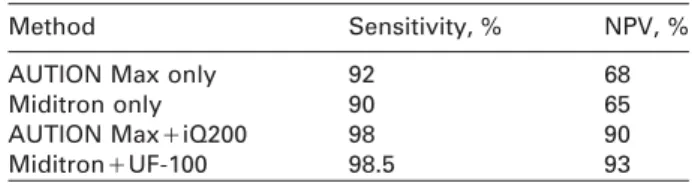 Table 5 Comparison of the two-step algorithm: sensitivity and negative predictive value for dipstick results alone and in combination with automated sediment analysis.