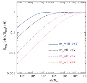 Figure 1. Effects of WDM particles on the dark matter halo mass function at redshift zero.