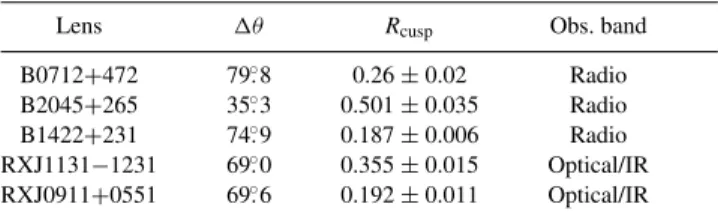 Fig. 5 shows the R probability distribution for the three possible categories of perturbers