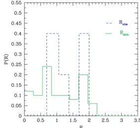 Figure 7. R probability distribution for CDM considering a lower number of realization (≈200) in the averaging process (see text)
