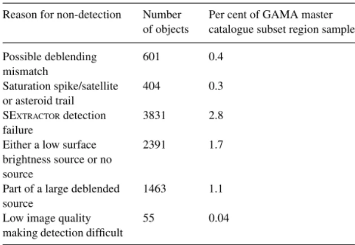 Table 5. A breakdown of the 619 r-band-defined subset region catalogue objects brighter than the GAMA sample limits that are not matched to the GAMA master catalogue