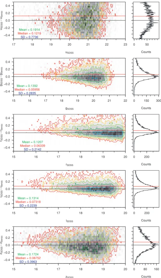 Figure 13. SDSS PETROMAG minus GAMA S´ersic magnitudes for a clean sample of galaxies in ugriz