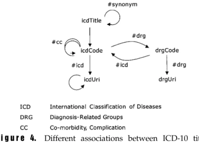 Figure 4 shows the various associations between ICD-10 titles