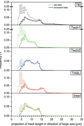 Table 1. Comparison of characteristic parameters (mean value and standard deviation) for five different materials evaluated with the TASLImage system