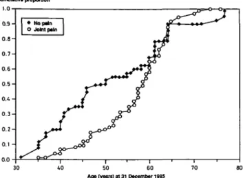 Fig. 3. Prevalence of signs and symptoms of dialysis associated osteoarthropathy according to age at 31 December 1985 for all cases and controls.