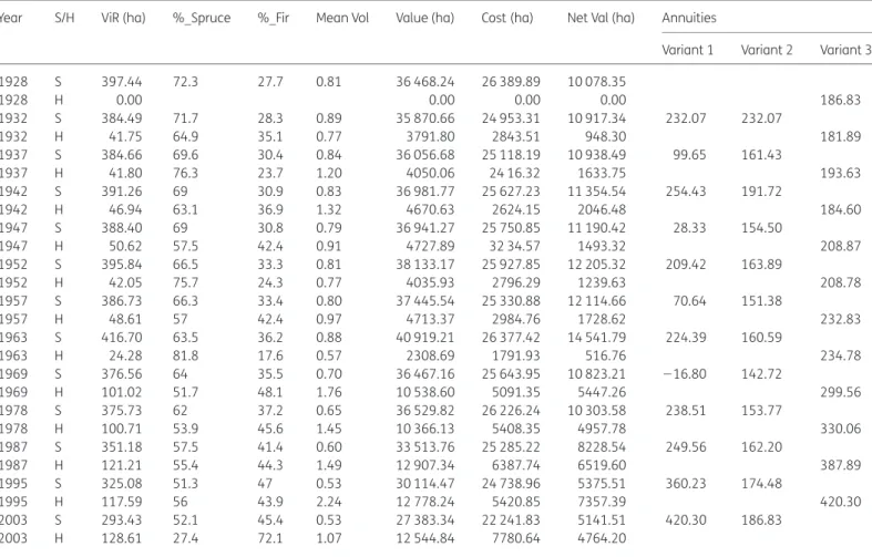 Table 2 shows that the annuities for Variant 1 display a great vari- vari-ation from cutting cycle to cutting cycle until a minimum of216.80 CHF in the year 1969