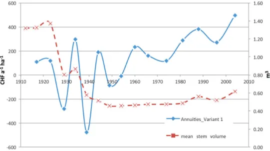 Figure 4 Annuities versus mean stem volume Plot 1028. Annuity for an interest rate of 2 per cent in CHF a 21 ha 21 (solid line, left y-axis) and mean stem volume in m 3 ha 21 (dashed line, righty-axis) for research Plot 1028 (see Table 1), calculated for V
