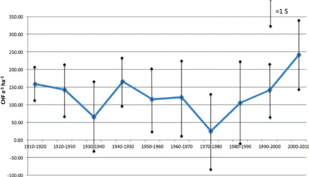 Figure 6 shows the results of the stepwise calculation of the an- an-nuities according to equations 2 and 3 for Plot 1410 (dashed and dotted line in Figure 5)