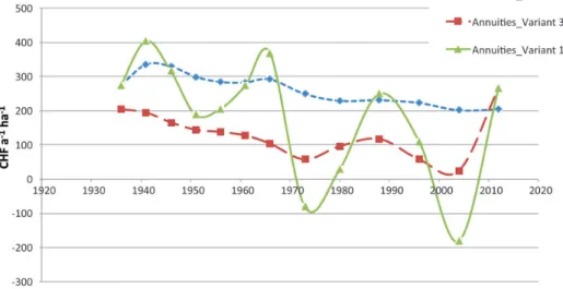 Figure 7 Annuities Variants 1 –3 Plot 1046. Annuity for an interest rate of 2 per cent in CHFa 21 ha 21 for research Plot 1046 (see Table 1), calculated for Variant 1 (solid line, see equation (1)), Variant 2 (dotted upper line, see equation (2)) and Varia