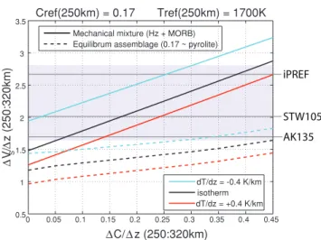Figure 4. Velocity gradients between 250 and 320 km inferred from our reference mineral physics model (XSLB08 + Q5) for different thermal  struc-tures (see legend) and as a function of compositional gradient with depth.
