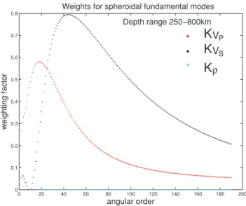 Figure 5. Weights of spheroidal fundamental modes used in this study.