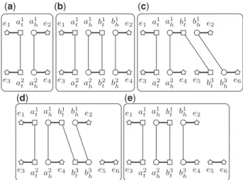 Fig. 3. (a,b) The adjacency graph before and after adding hb 1 ; b 2 i. (c–e) Transforming G(Q) into GðQ 0 Þ using two DCJs