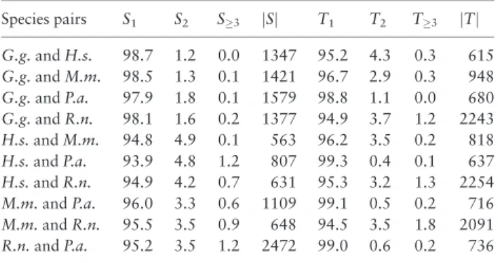 Table 3. Distribution of the length of the segments in S and T