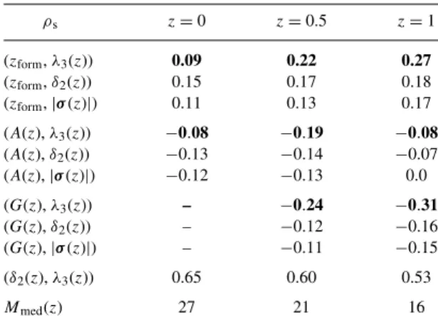 Table 5. Z-scores Z(x, y, z) reflecting the significance in units of σ that ρ s (x, z) &gt; ρ s (y, z) for the correlation coefficients given in Tables 3 and 4