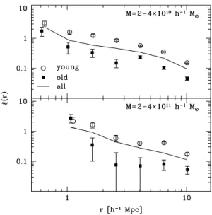 Figure A3. The ratio of the mass determined in the initial conditions using the EPS model to the mass measured in the N-body simulation as a function of halo formation time
