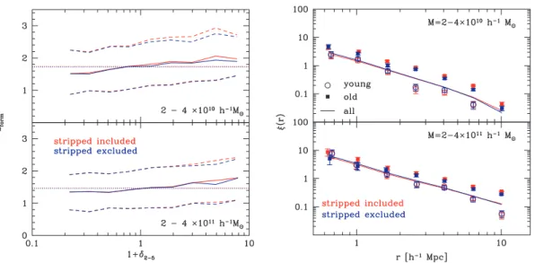 Figure 1. Left-hand panel: median formation redshift (solid line) as a function of the overdensity δ 2−5 (see text for explanation) for all haloes, including those that experienced tidal mass loss (red) and only those haloes that never underwent such a mas