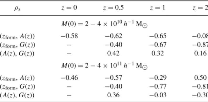 Table 1. Spearman rank correlation coefficients ρ s between three different measures of a halo mass assembly: the formation redshift z form , the assembly rate A(z) and the mass-growth ratio G(z)