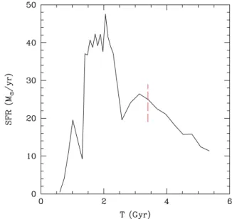 Figure 1. The SFR in the hydro simulation. The time since the big bang is indicated and the red vertical line corresponds to z = 2, where cooling was switched off.