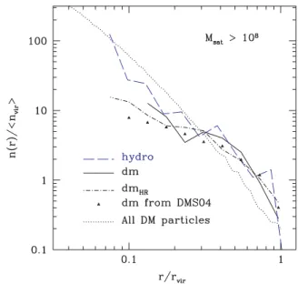 Figure 5. Ratio of the number of DM subhaloes with M &gt; 2 × 10 8 M  in the hydro and dm runs as a function of the distance from the centre of the main halo.