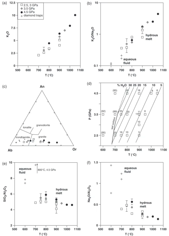Fig. 7. (a) The K 2 O content of melt is buffered by phengite in most experiments and increases systematically with increasing temperature.