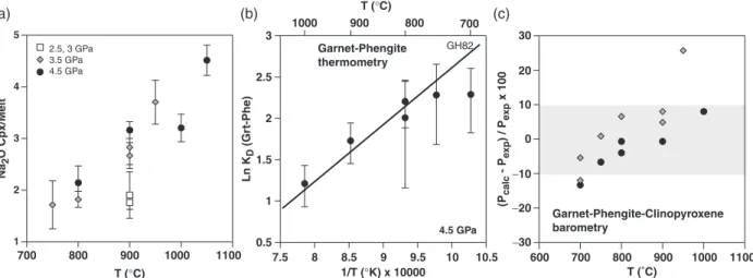 Fig. 8. (a) Na 2 O (wt%) partitioning between clinopyroxene and melt as a function of pressure and temperature