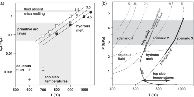 Fig. 10. (a) Variation of K 2 O/H 2 O in aqueous fluids and hydrous melts produced in the experiments compared with the range of K 2 O/H 2 O in primitive arc lavas and the K 2 O/H 2 O that would result from fluid-absent melting of phengite- or phlogopite-b
