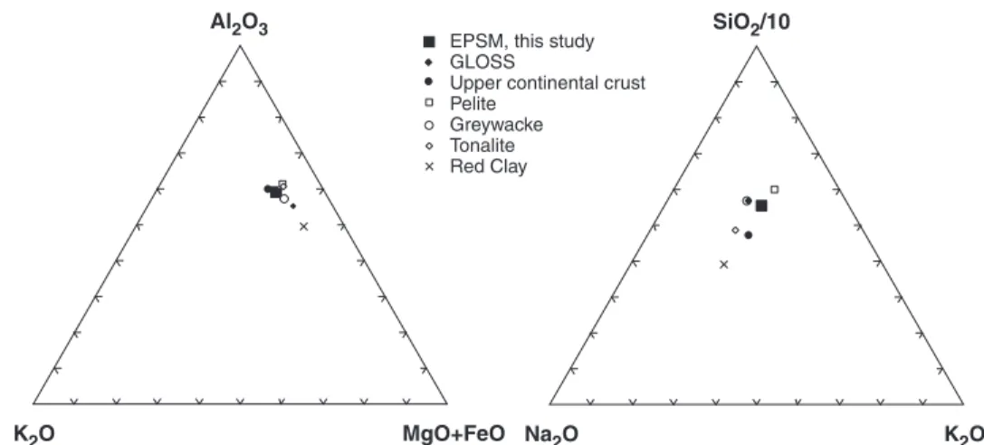 Fig. 1. Triangular projection of the experimental pelite starting material (EPSM) used in this study compared with global oceanic subducted sediment (GLOSS; Plank &amp; Langmuir, 1998), and upper continental crust (Taylor &amp; McLennan, 1985), as well as 