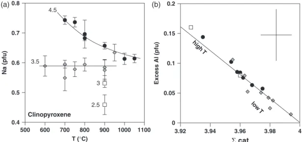 Fig. 5. (a) Na per formula unit in clinopyroxene as a function of temperature and pressure