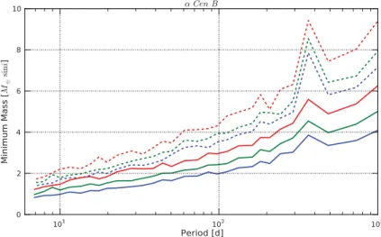 Figure 1. Mass-period detection limits for diﬀerent strategies (continuous lines: 3N strategy and dashed lines: 1N strategy) and for diﬀerent activity levels (log (R  H K ) = − 5 (blue), − 4.9 (green) and − 4.8 (red) from bottom to top for each strategy).