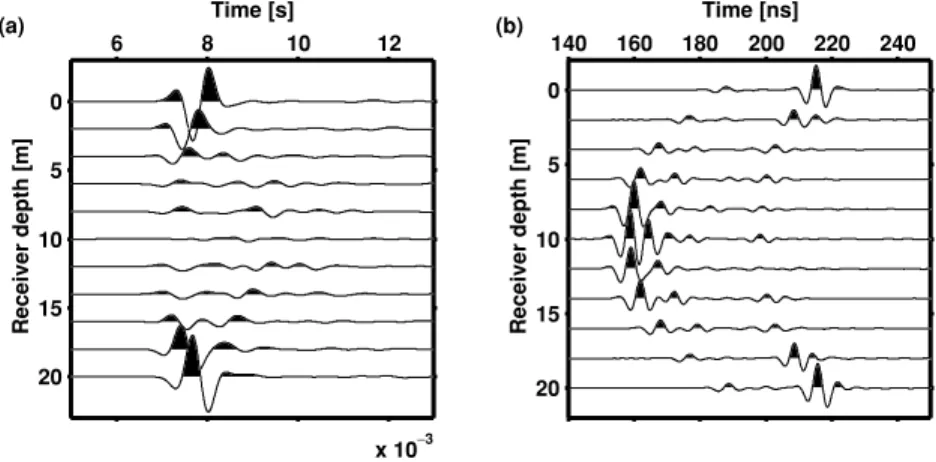 Figure 12. (a) A seismic section for the source position at 10 m depth generated from the model given in Fig
