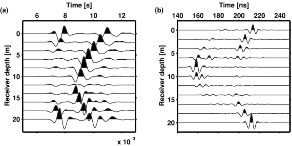 Figure 14. (a) A seismic section for a source position at 10 m depth generated from the model given in Fig